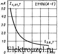 Зависимость отпирающего тока управляющего электрода от времени задержки