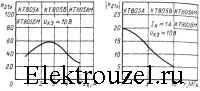 Зависимость статического коэффициента передачи тока от тока коллектора и зависимость модуля коэффициента передачи тока от частоты