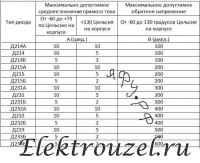 Электрические параметры  Д214-Д215, Д131-Д234