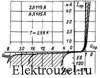 Зона возможных положений вольт-амперной характеристики тока от напряжения