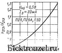 Зависимость относительного статического коэффициента передачи тока в схеме с общим эмиттером от температуры