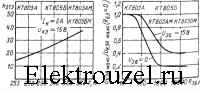 Зависимость статического коэффициента передачи тока от температуры и зависимость относительного максимально допустимого напряжения коллектор-эмиттер от сопротивления эмиттер-база