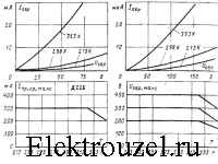 1. Зависимость обратного тока от напряжения (для Д226Е). 2. Зависимость обратного тока от напряжения (для Д226А). 3. Зависимость допустимого среднего прямого тока от температуры. 4. Зависимость допустимого обратного напряжения от температуры.